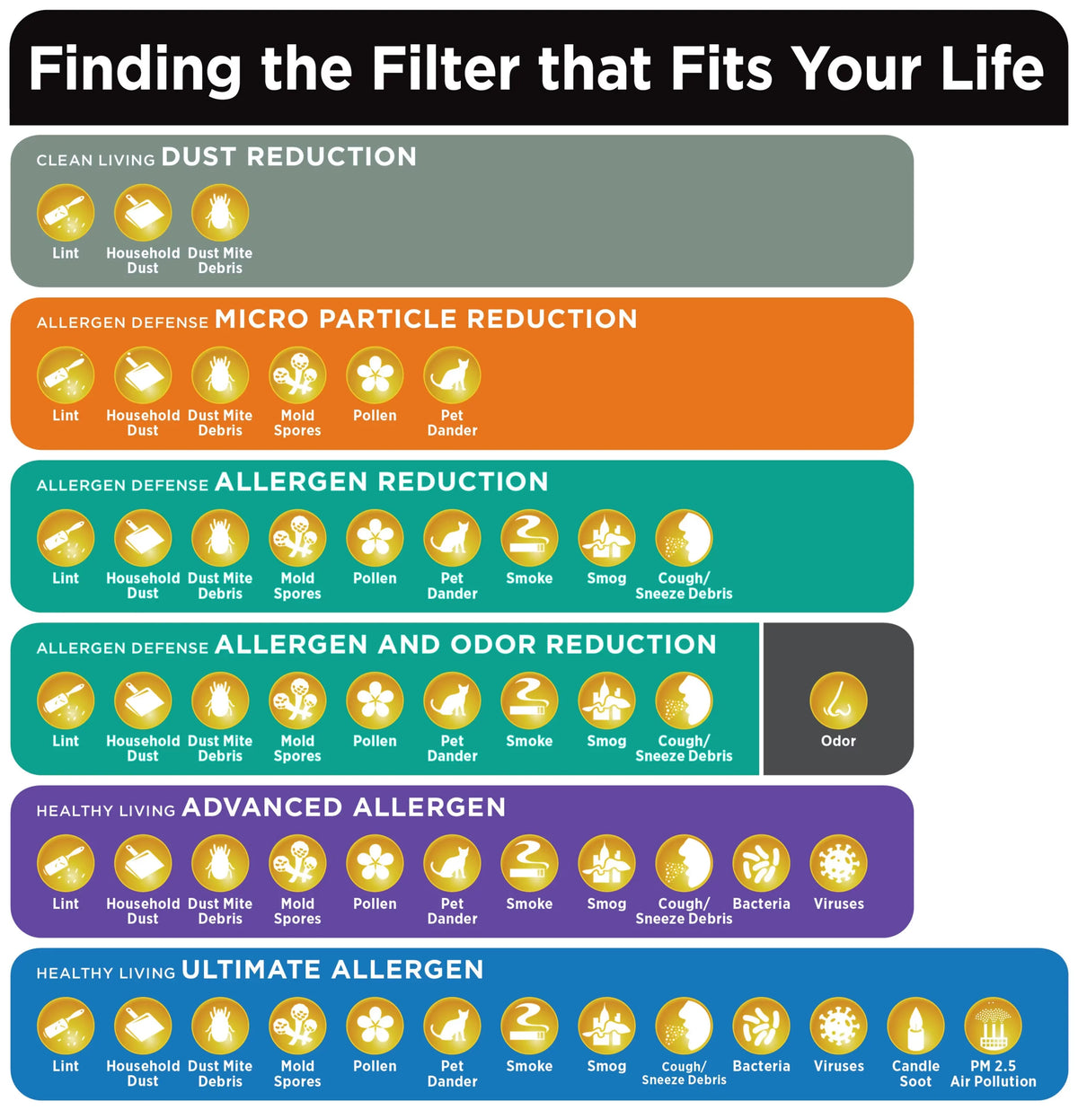 Filtrete 20x20x1, MERV 10, Micro Particle Reduction HVAC Furnace Air Filter, 800 MPR, 4 Filters